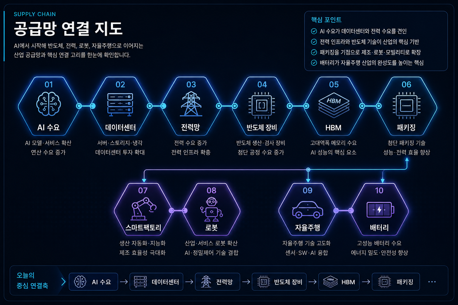 공급망 연결 지도